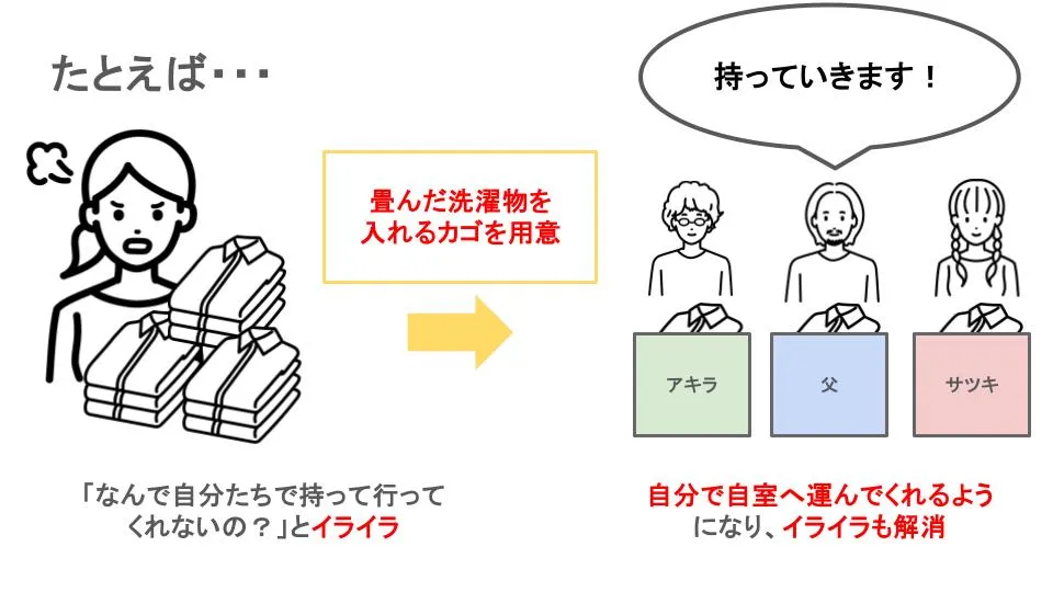 図：家庭の仕組みを変える例